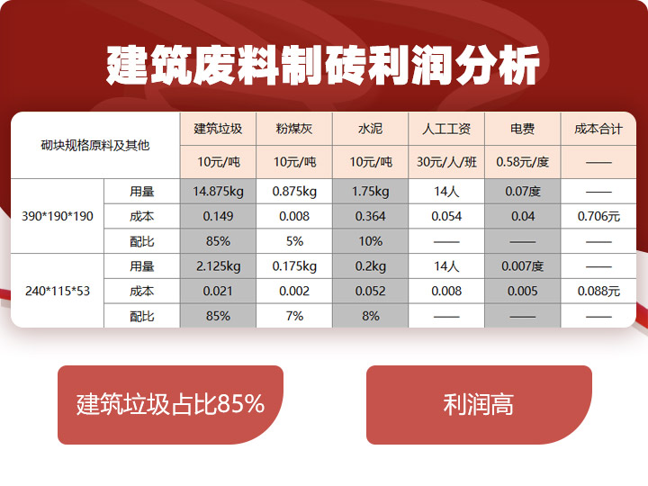建筑垃圾制磚占比85%，投資少，利潤(rùn)高 