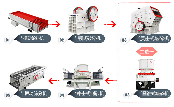 石頭加工成建筑用沙流程，多種方案，各有所長(zhǎng) 