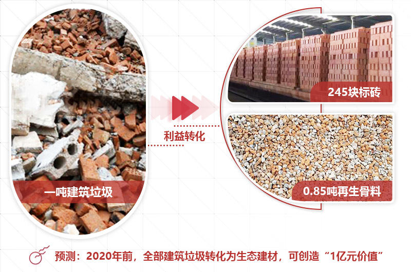 建筑垃圾投資前景好，選對設備才是“發(fā)財之道” 