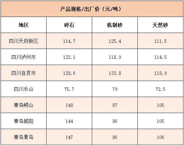 國(guó)內(nèi)多個(gè)地區(qū)碎石、機(jī)制砂價(jià)格