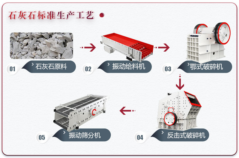 石灰?guī)r石子生產(chǎn)線(xiàn)設(shè)備配置方案