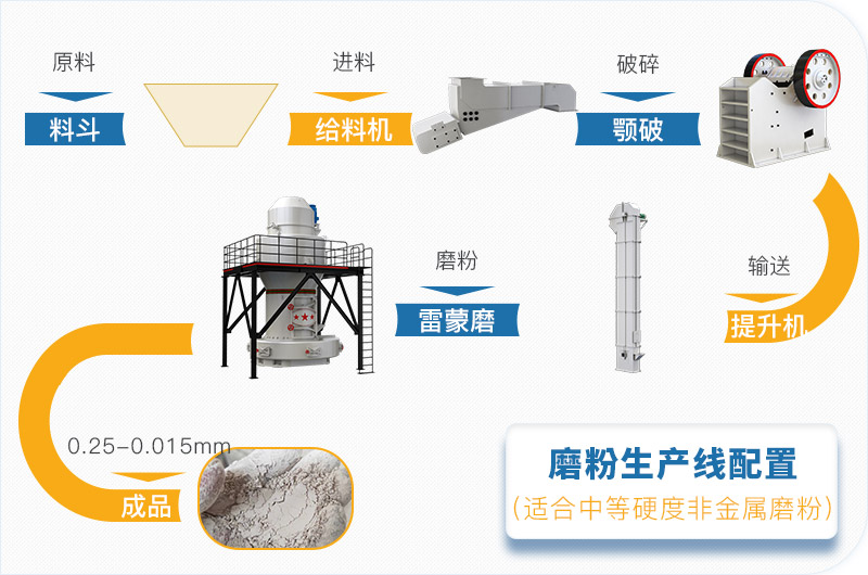 滑石磨粉生產(chǎn)線(xiàn)工藝流程